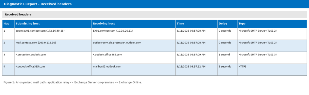 Received headers showing an internal application server sending email to Exchange Server on-premises and then to Exchange Online through hybrid mail flow.
