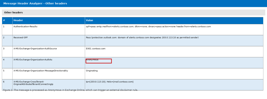 Message header showing X-MS-Exchange-Organization-AuthAs set to Anonymous for an application relay message in Exchange Online.