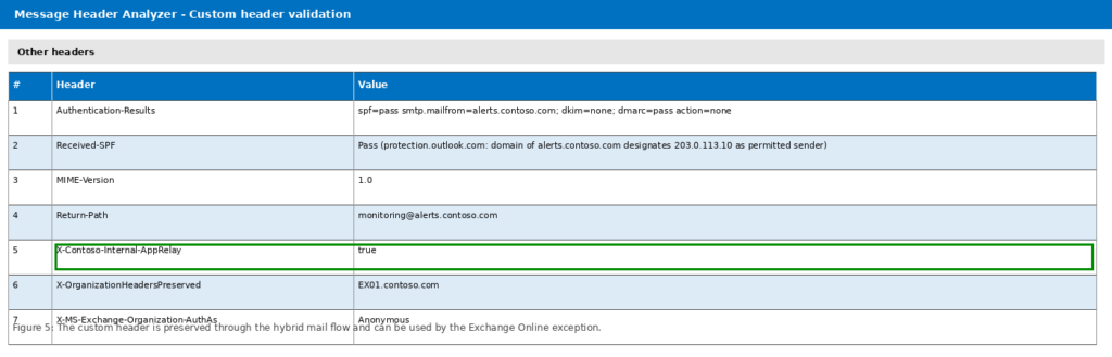 Message header showing X-Contoso-Internal-AppRelay set to true after being stamped by Exchange Server on-premises.