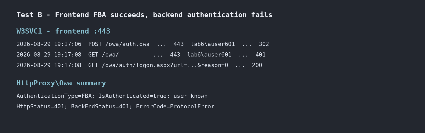 Test B evidence showing frontend FBA authentication succeeded but the backend OWA request returned HTTP 401 with reason 0